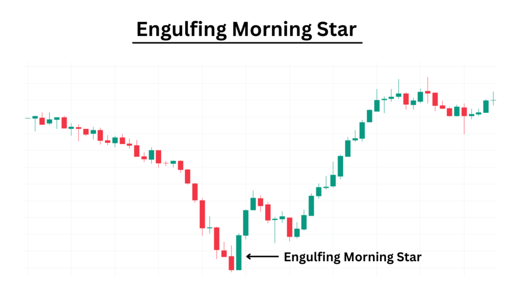 Engulfing Morning Star