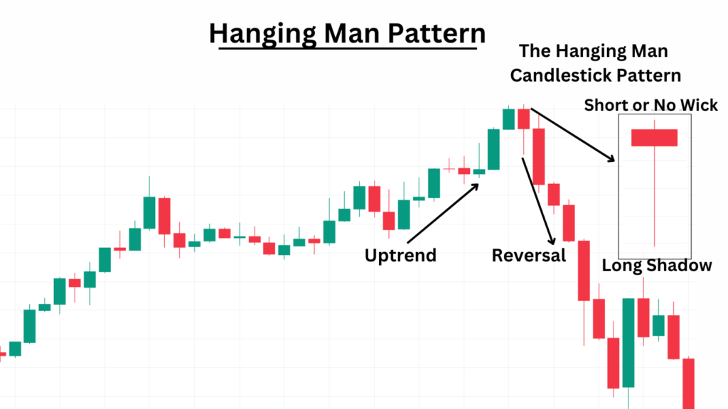 Hanging Man pattern