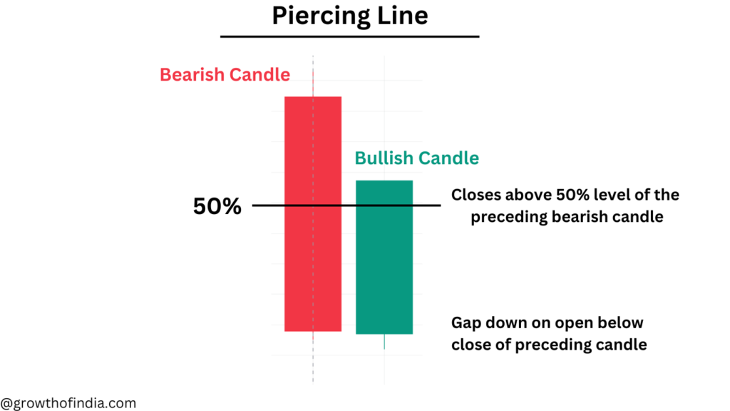 Piercing line
