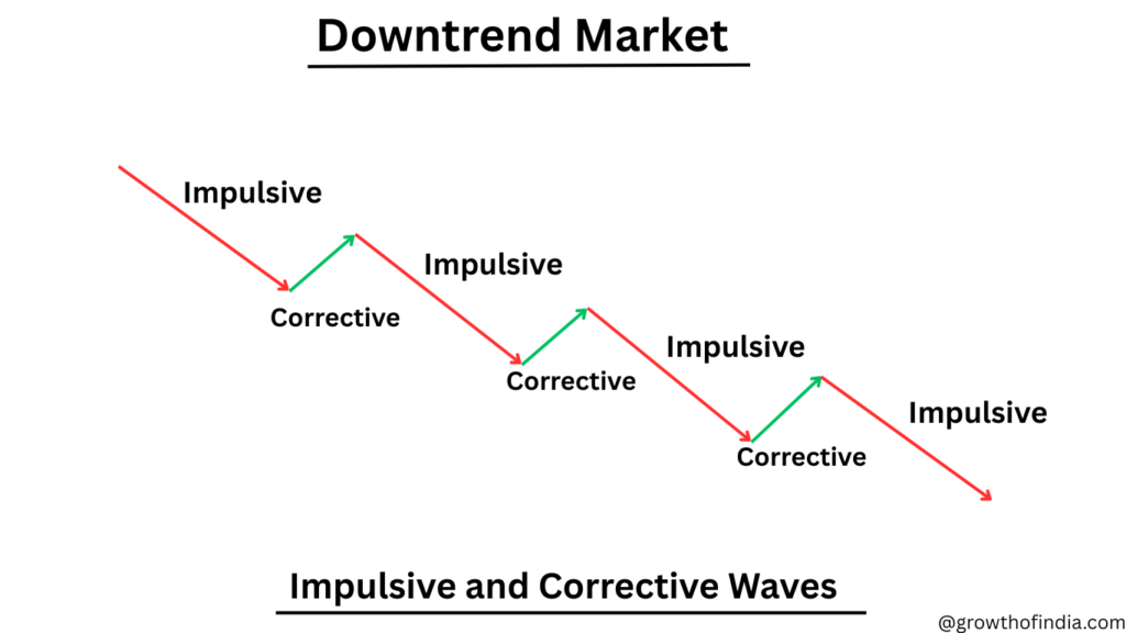 Downtrend market