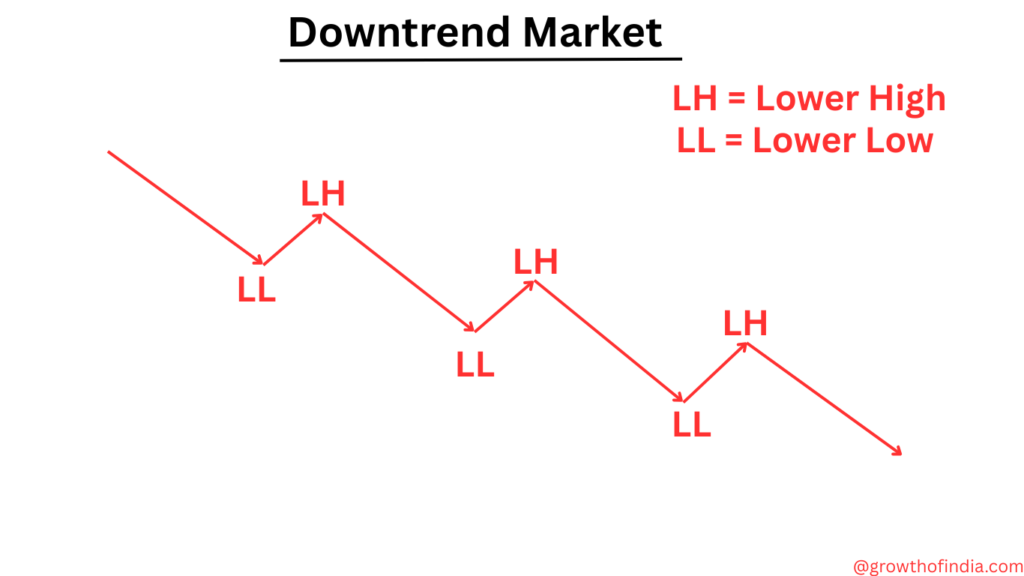 Downtrend market