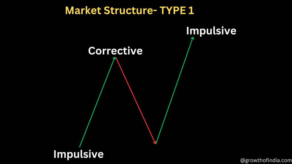 Market Structure