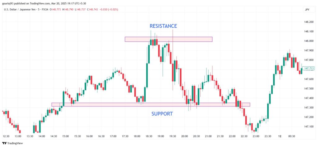 Support and Resistance.