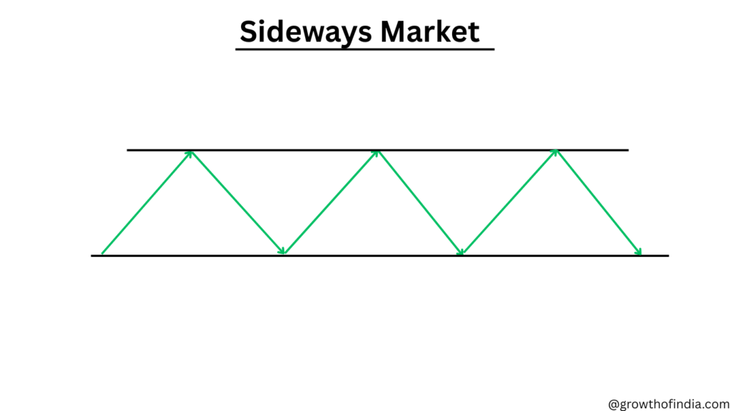Sideways market