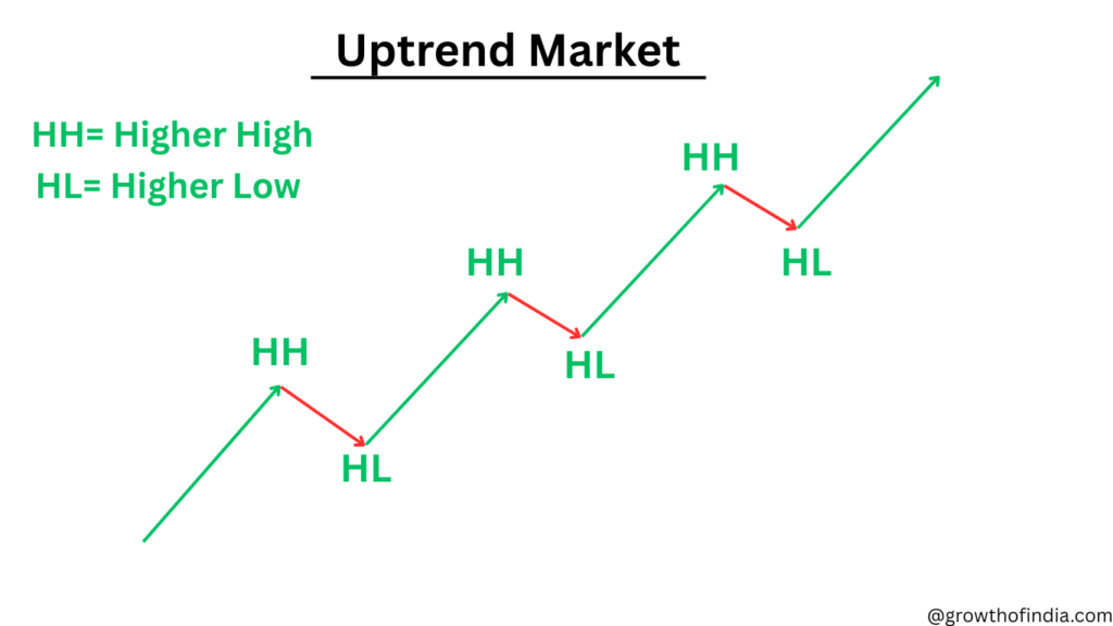 Uptrend market