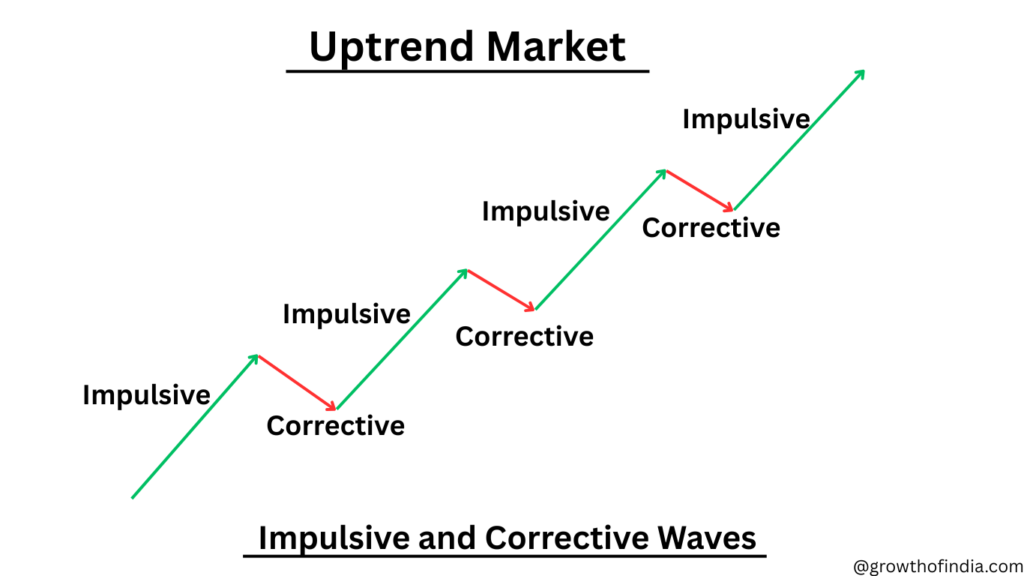 Uptrend market
