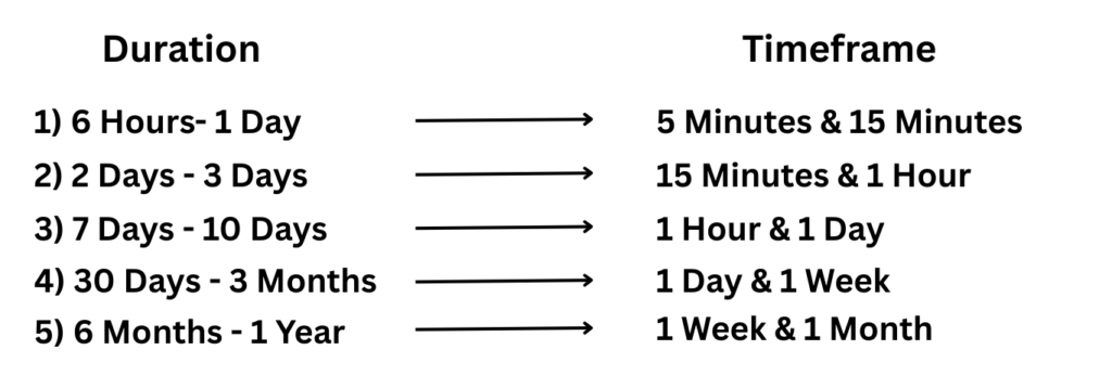 Multiple Timeframe Analysis in Trading