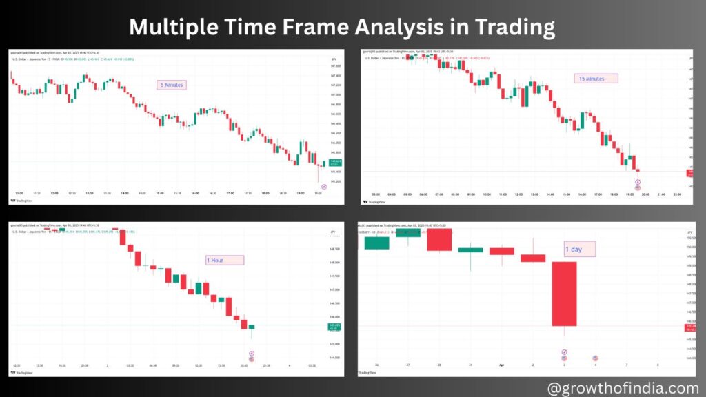 Multiple Timeframe Analysis in Trading