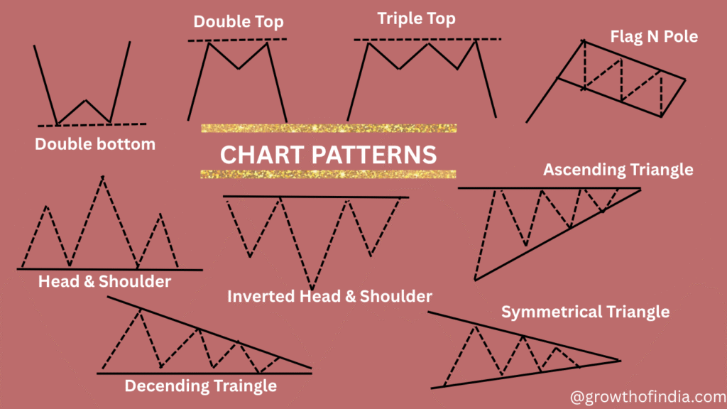 Chart patterns in the Stock Market