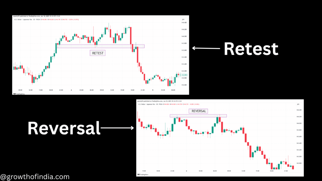 Retest and Reversal