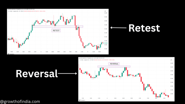Retest and Reversal