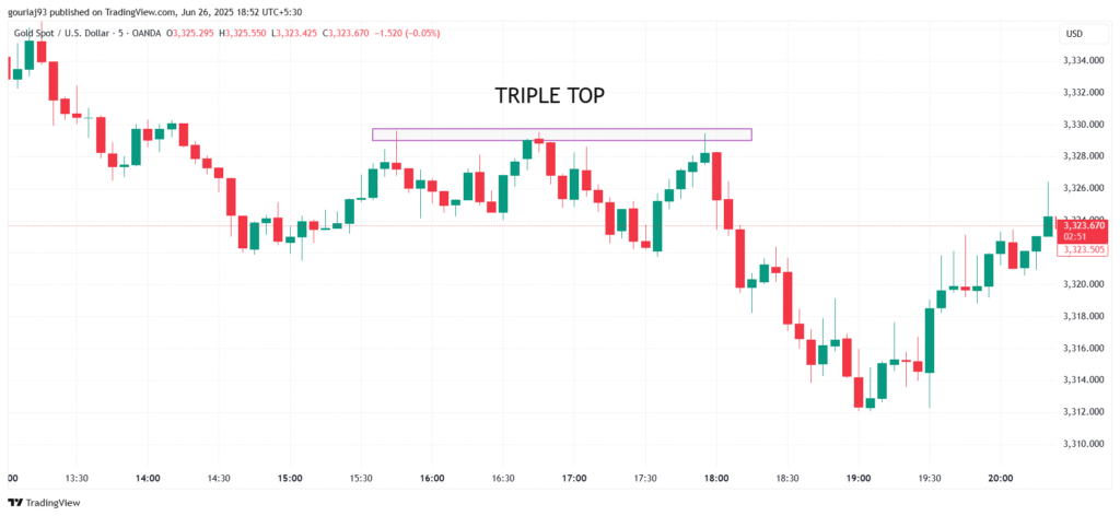 Triple top in Stock Market Chart
