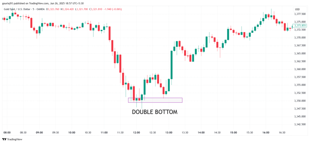 Double Bottom in Stock Market Chart