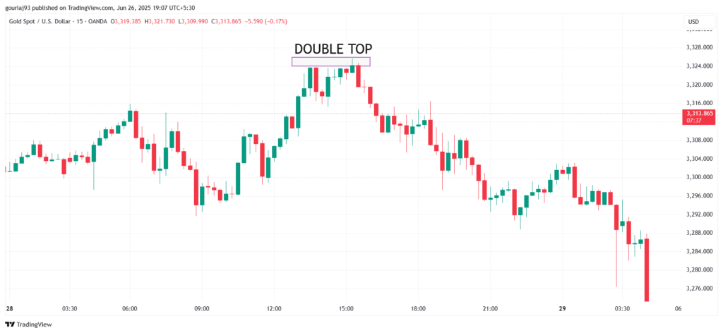 Double top pattern in Stock Market Chart