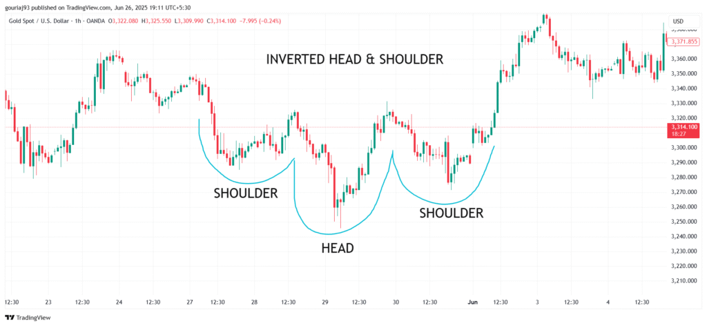 Inverted head & shoulder in Stock Market Chart