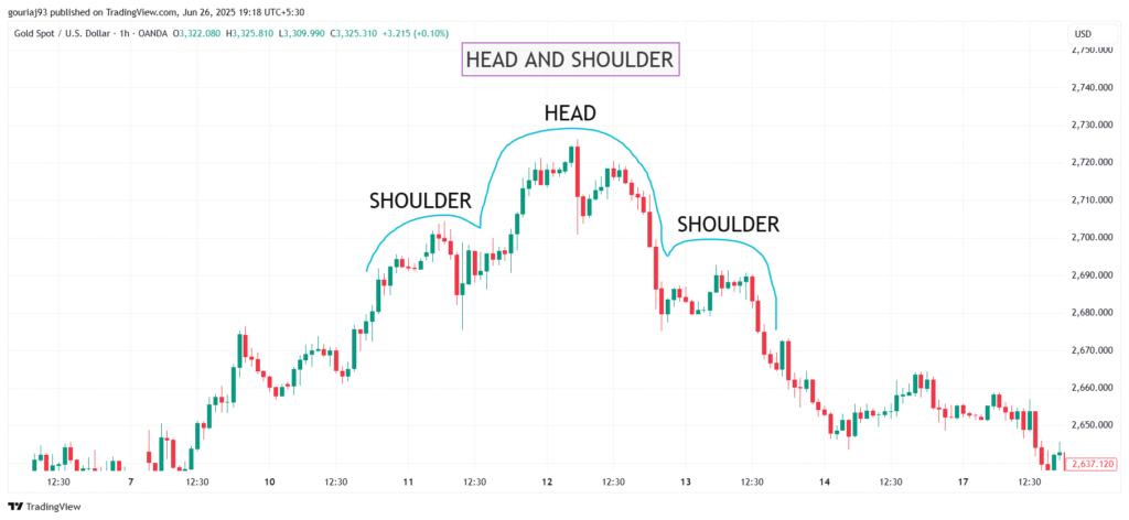 Head & Shoulder in Stock Market Chart