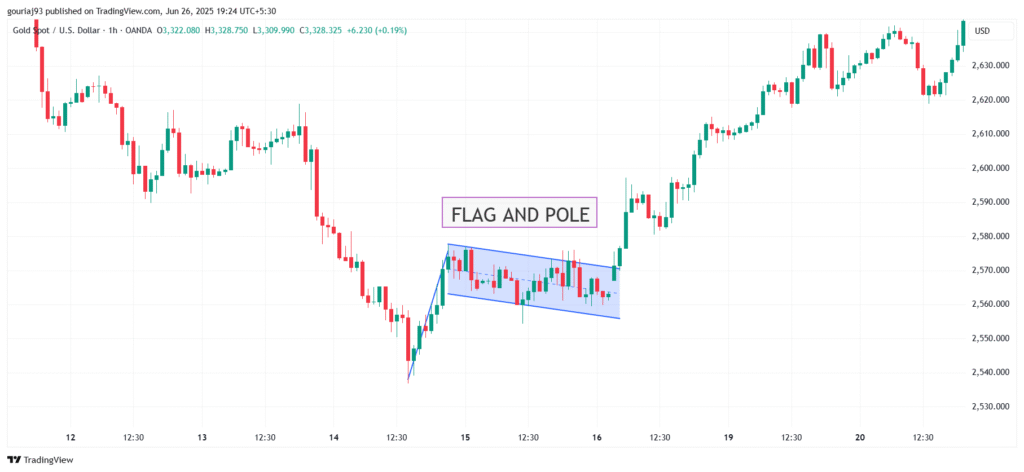 Flag and Pole in Stock Market Chart