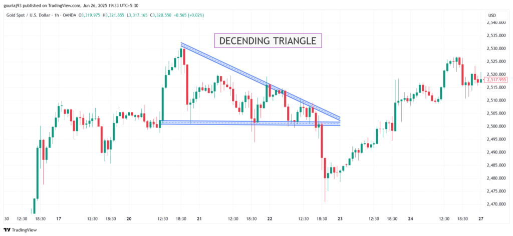 Descending Triangle in Stock Market Chart