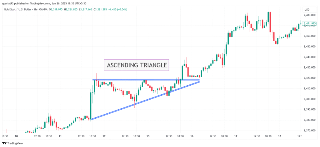 Ascending Triangle in Stock Market Chart