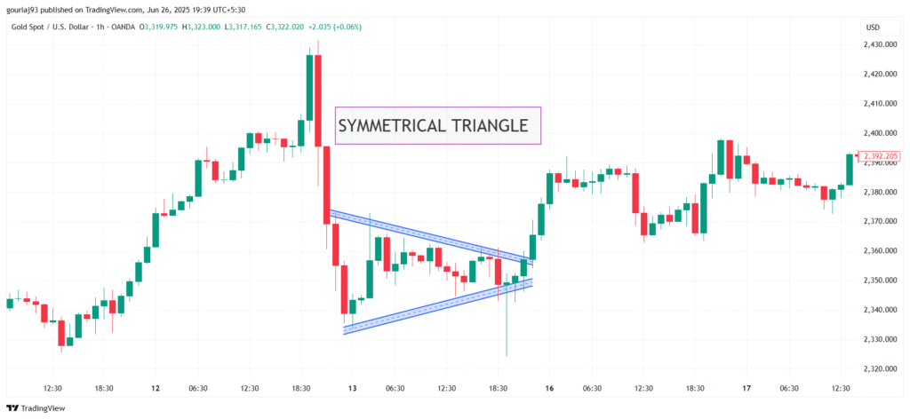 Symmetrical Triangle in Stock Market Chart