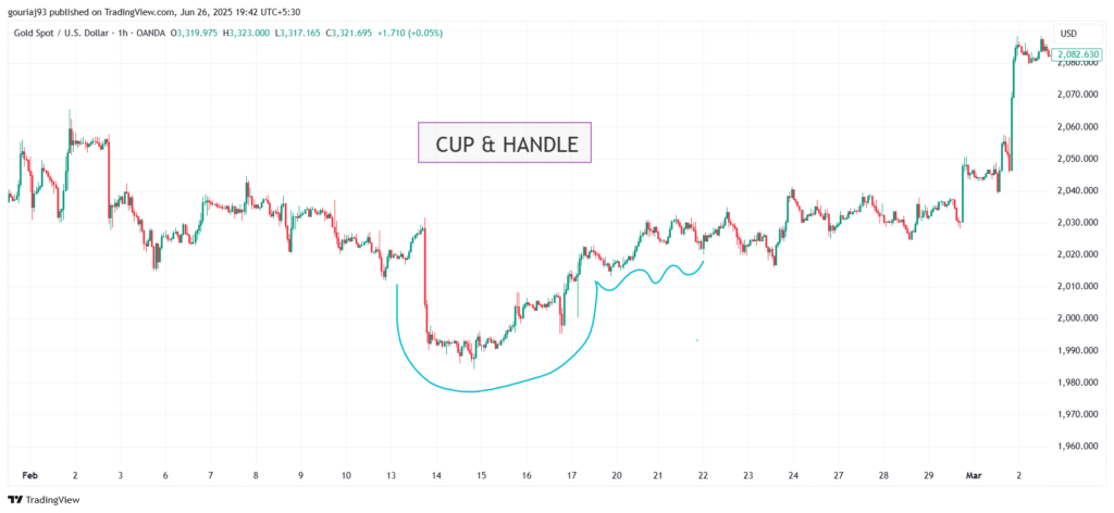 Cup & handle in Stock Market Chart